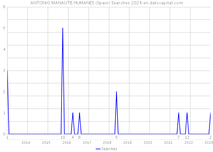 ANTONIO MANAUTE HUMANES (Spain) Searches 2024 