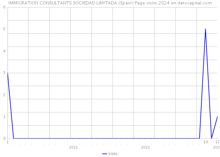 IMMIGRATION CONSULTANTS SOCIEDAD LIMITADA (Spain) Page visits 2024 