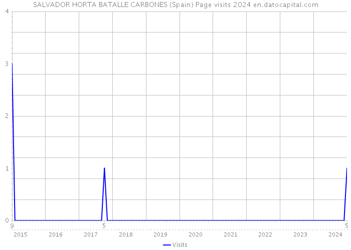 SALVADOR HORTA BATALLE CARBONES (Spain) Page visits 2024 