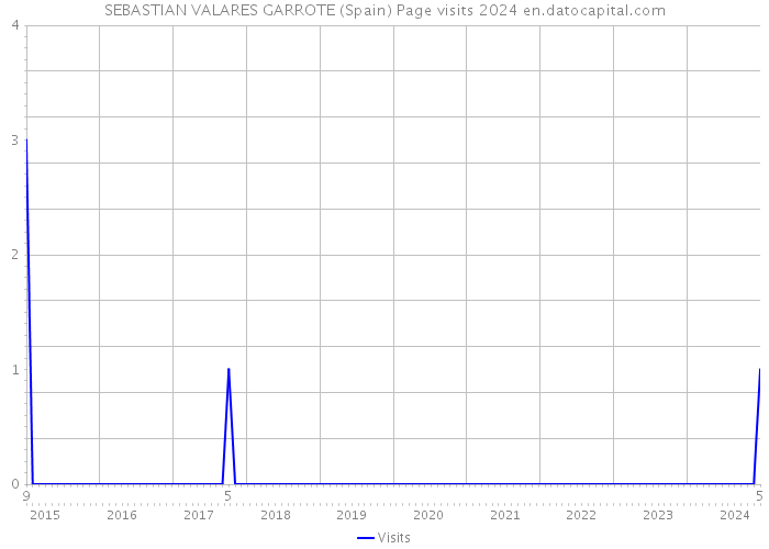 SEBASTIAN VALARES GARROTE (Spain) Page visits 2024 