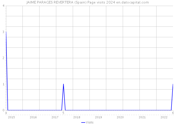 JAIME PARAGES REVERTERA (Spain) Page visits 2024 