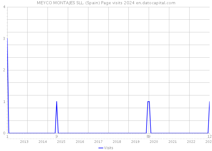 MEYCO MONTAJES SLL. (Spain) Page visits 2024 