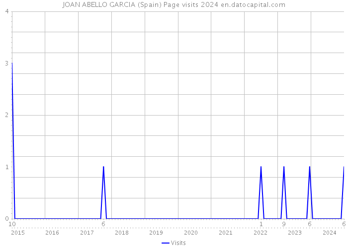 JOAN ABELLO GARCIA (Spain) Page visits 2024 