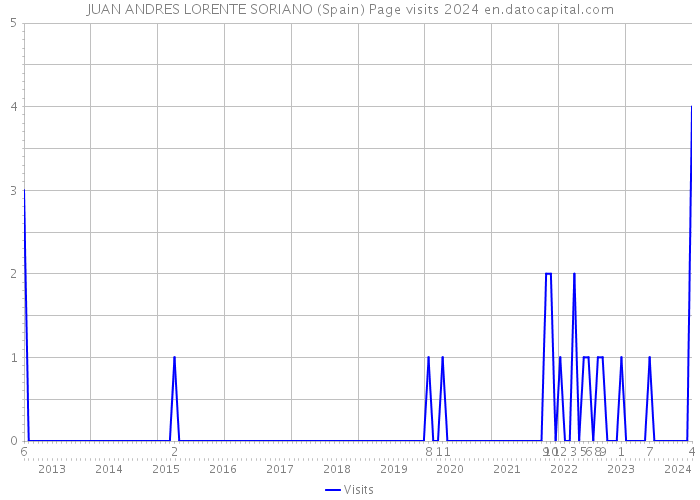 JUAN ANDRES LORENTE SORIANO (Spain) Page visits 2024 