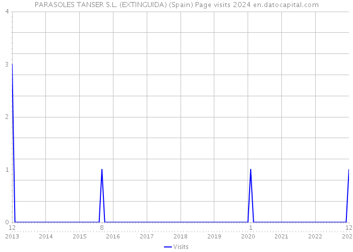 PARASOLES TANSER S.L. (EXTINGUIDA) (Spain) Page visits 2024 