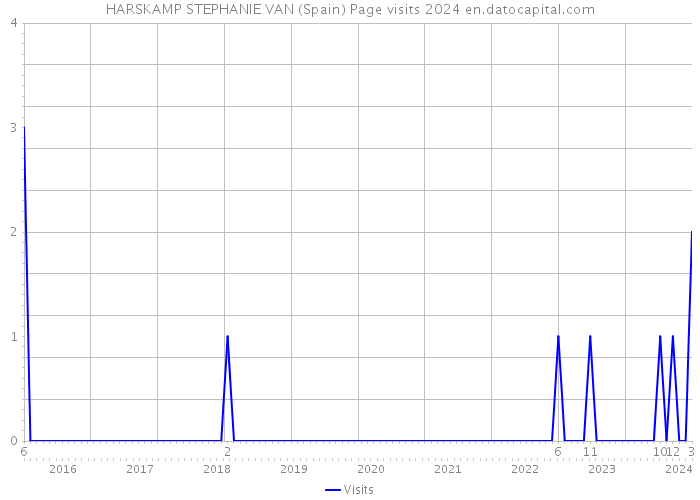 HARSKAMP STEPHANIE VAN (Spain) Page visits 2024 
