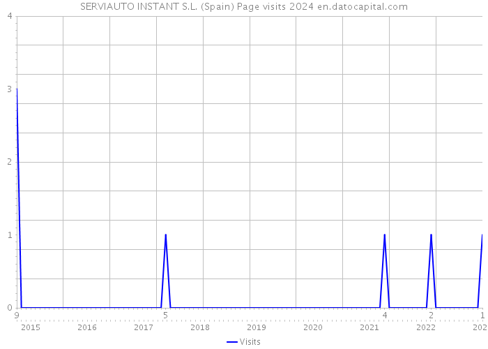 SERVIAUTO INSTANT S.L. (Spain) Page visits 2024 