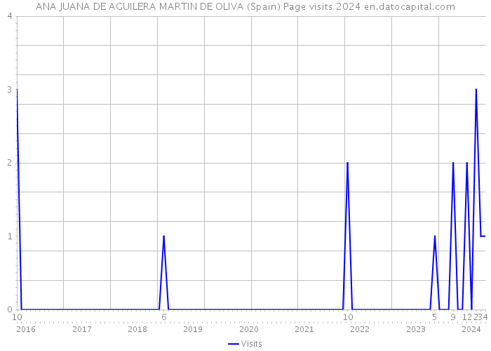 ANA JUANA DE AGUILERA MARTIN DE OLIVA (Spain) Page visits 2024 