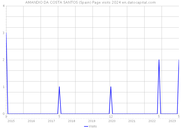 AMANDIO DA COSTA SANTOS (Spain) Page visits 2024 