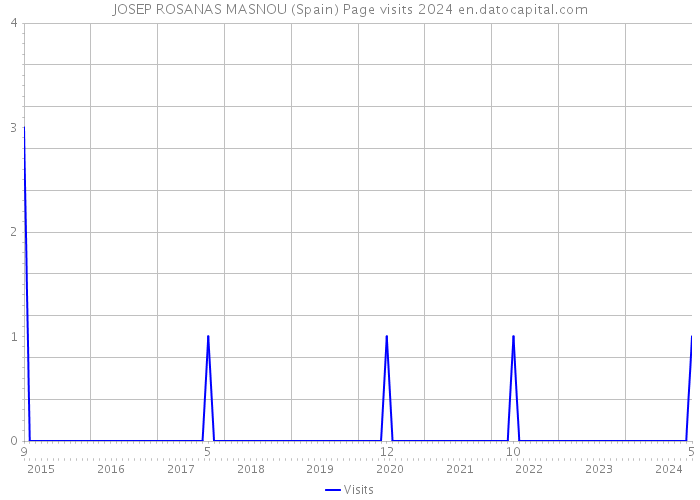 JOSEP ROSANAS MASNOU (Spain) Page visits 2024 