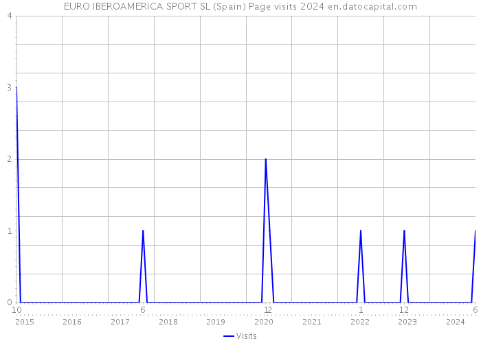 EURO IBEROAMERICA SPORT SL (Spain) Page visits 2024 