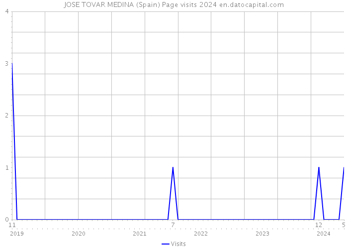 JOSE TOVAR MEDINA (Spain) Page visits 2024 