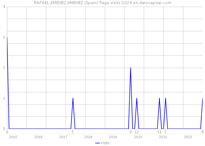 RAFAEL JIMENEZ JIMENEZ (Spain) Page visits 2024 