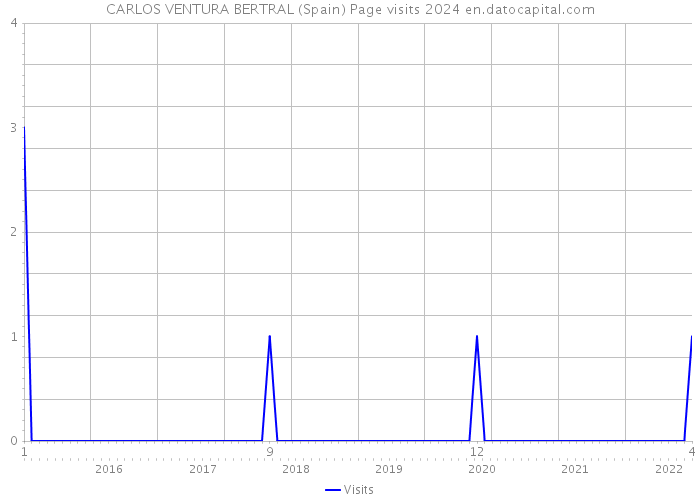 CARLOS VENTURA BERTRAL (Spain) Page visits 2024 