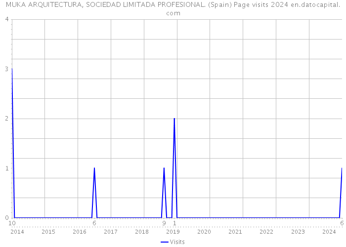 MUKA ARQUITECTURA, SOCIEDAD LIMITADA PROFESIONAL. (Spain) Page visits 2024 