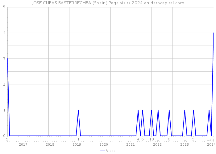 JOSE CUBAS BASTERRECHEA (Spain) Page visits 2024 
