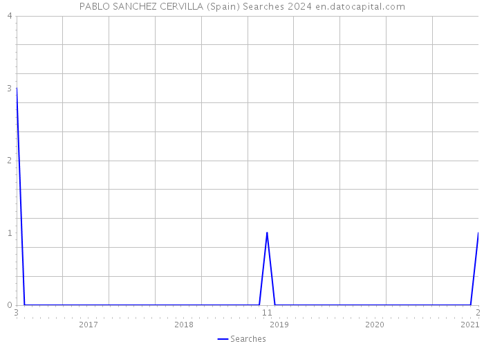 PABLO SANCHEZ CERVILLA (Spain) Searches 2024 