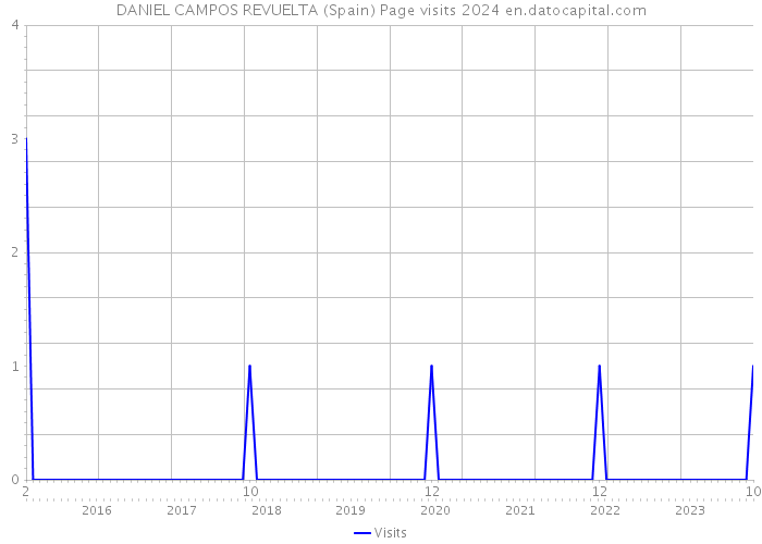 DANIEL CAMPOS REVUELTA (Spain) Page visits 2024 