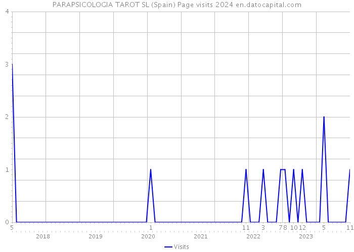 PARAPSICOLOGIA TAROT SL (Spain) Page visits 2024 