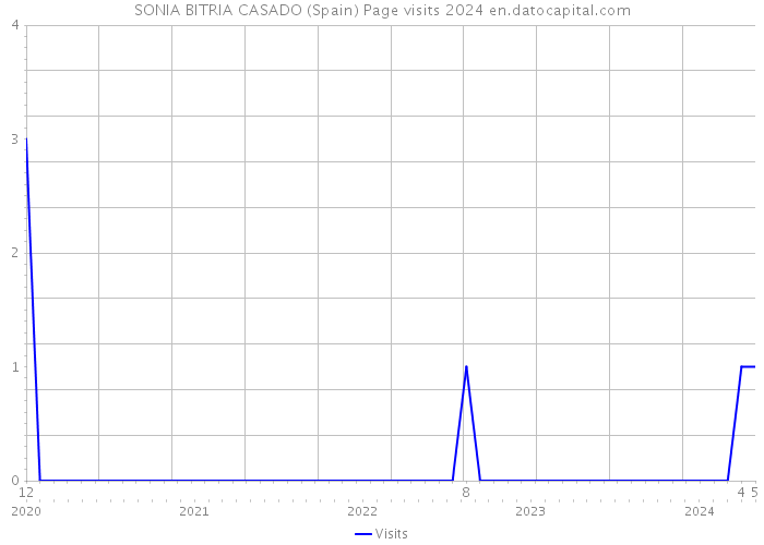 SONIA BITRIA CASADO (Spain) Page visits 2024 