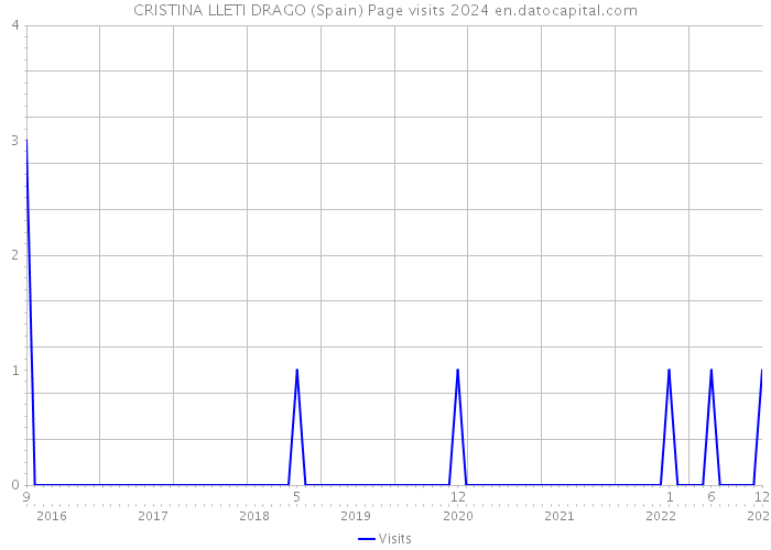 CRISTINA LLETI DRAGO (Spain) Page visits 2024 