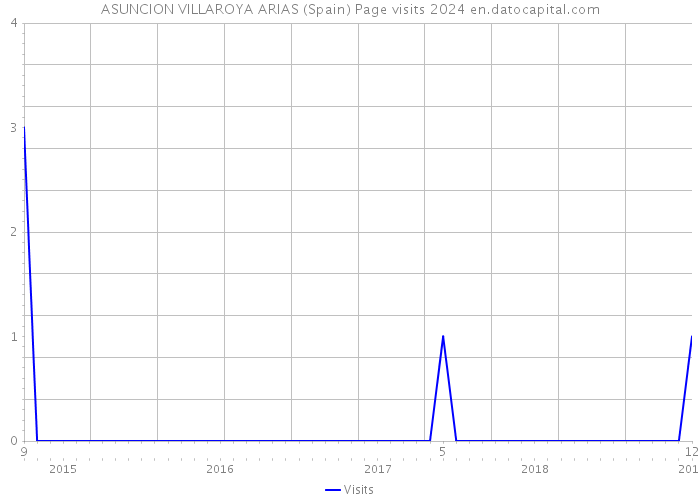ASUNCION VILLAROYA ARIAS (Spain) Page visits 2024 