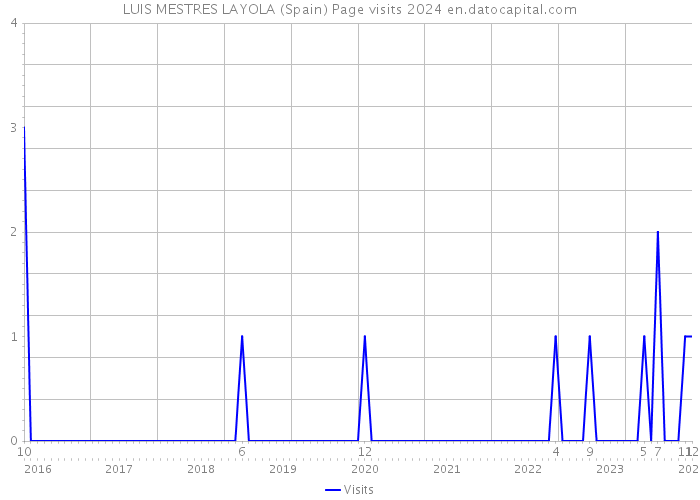 LUIS MESTRES LAYOLA (Spain) Page visits 2024 