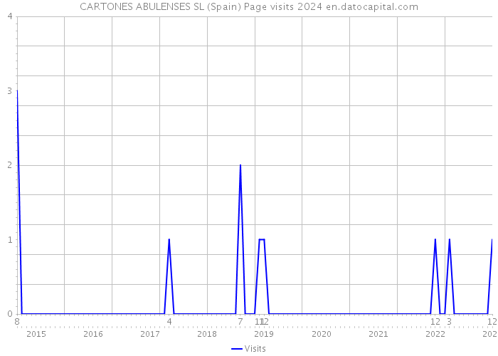 CARTONES ABULENSES SL (Spain) Page visits 2024 