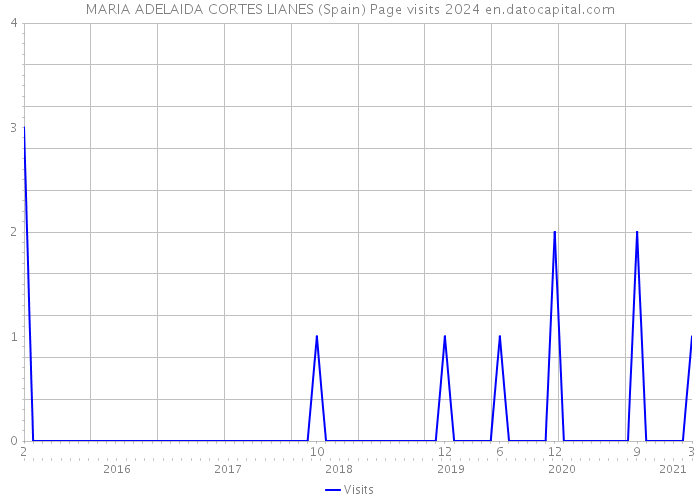 MARIA ADELAIDA CORTES LIANES (Spain) Page visits 2024 