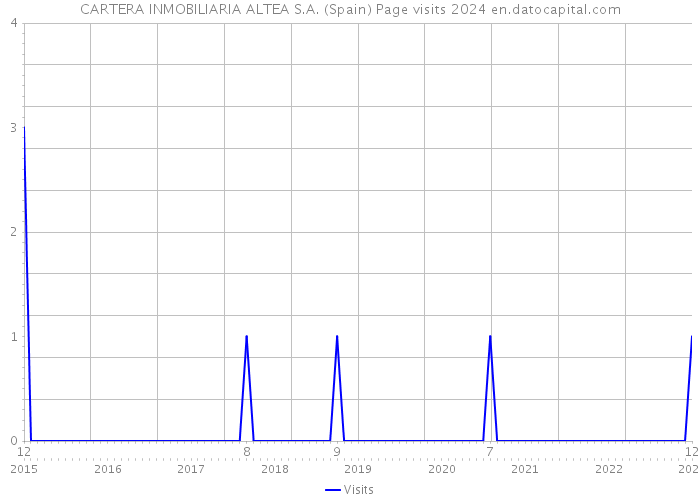 CARTERA INMOBILIARIA ALTEA S.A. (Spain) Page visits 2024 