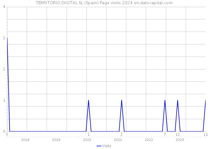 TERRITORIO DIGITAL SL (Spain) Page visits 2024 