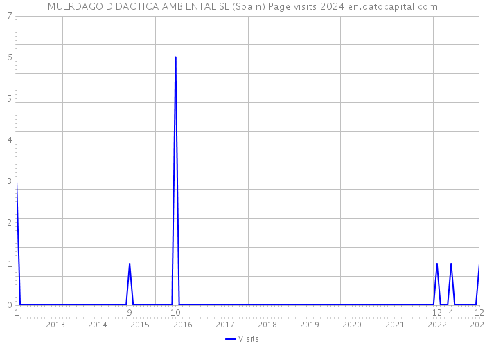 MUERDAGO DIDACTICA AMBIENTAL SL (Spain) Page visits 2024 