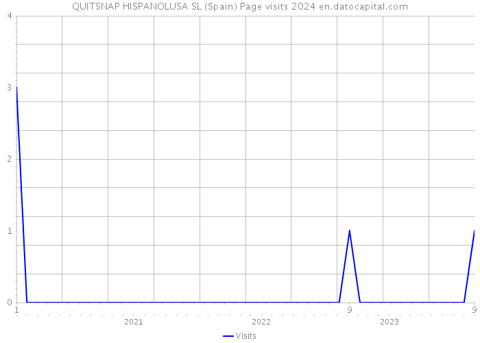 QUITSNAP HISPANOLUSA SL (Spain) Page visits 2024 
