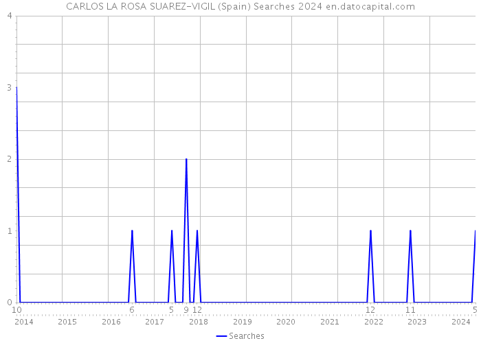 CARLOS LA ROSA SUAREZ-VIGIL (Spain) Searches 2024 
