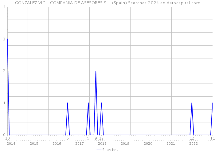 GONZALEZ VIGIL COMPANIA DE ASESORES S.L. (Spain) Searches 2024 