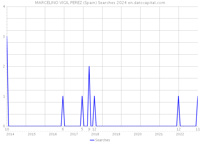 MARCELINO VIGIL PEREZ (Spain) Searches 2024 