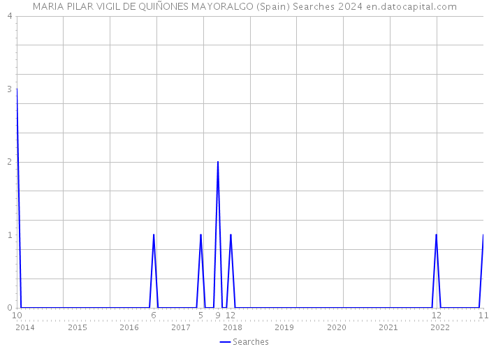 MARIA PILAR VIGIL DE QUIÑONES MAYORALGO (Spain) Searches 2024 