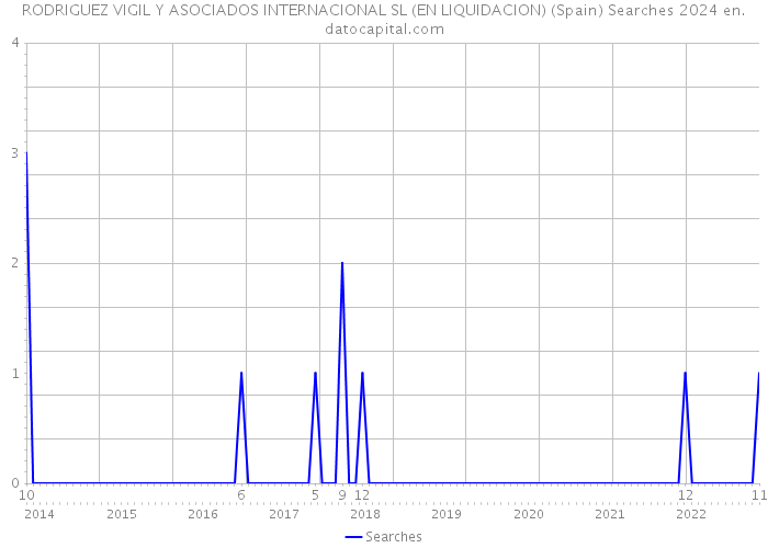 RODRIGUEZ VIGIL Y ASOCIADOS INTERNACIONAL SL (EN LIQUIDACION) (Spain) Searches 2024 