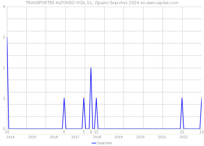 TRANSPORTES ALFONSO VIGIL S.L. (Spain) Searches 2024 