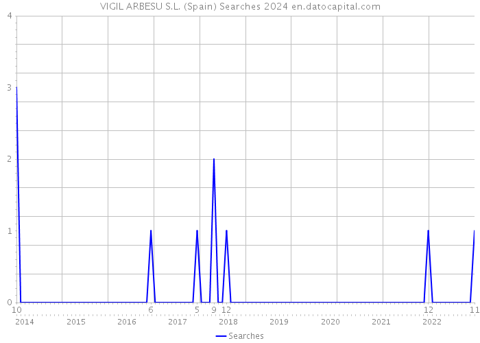 VIGIL ARBESU S.L. (Spain) Searches 2024 