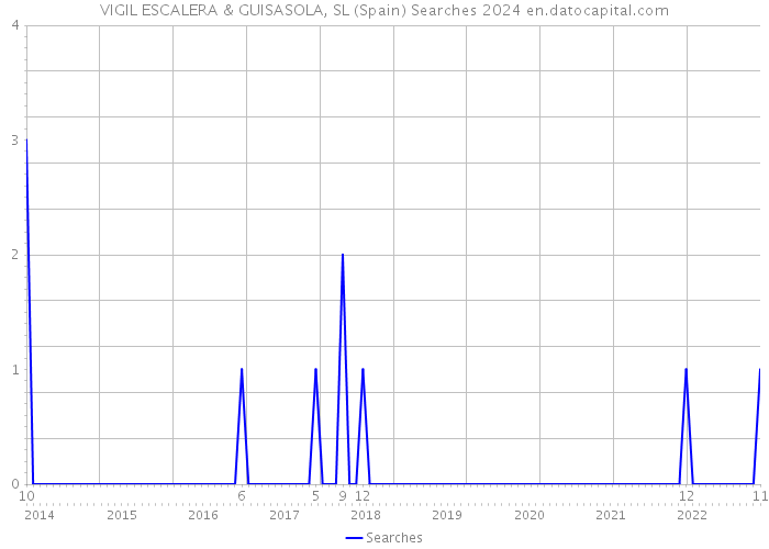 VIGIL ESCALERA & GUISASOLA, SL (Spain) Searches 2024 