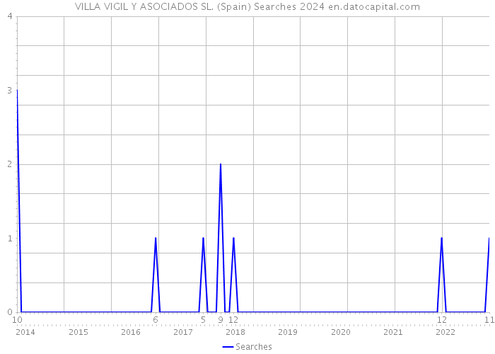 VILLA VIGIL Y ASOCIADOS SL. (Spain) Searches 2024 