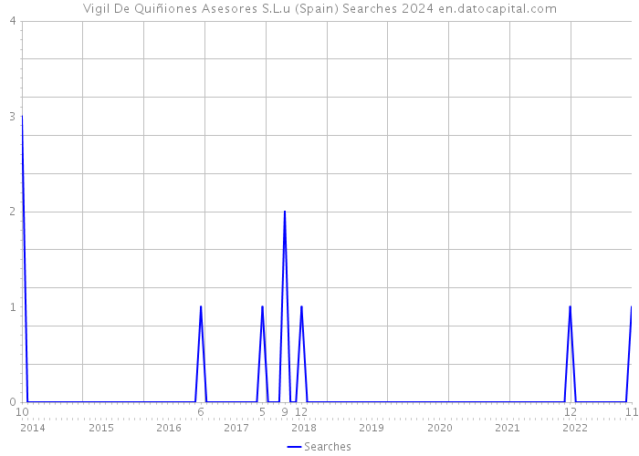 Vigil De Quiñiones Asesores S.L.u (Spain) Searches 2024 