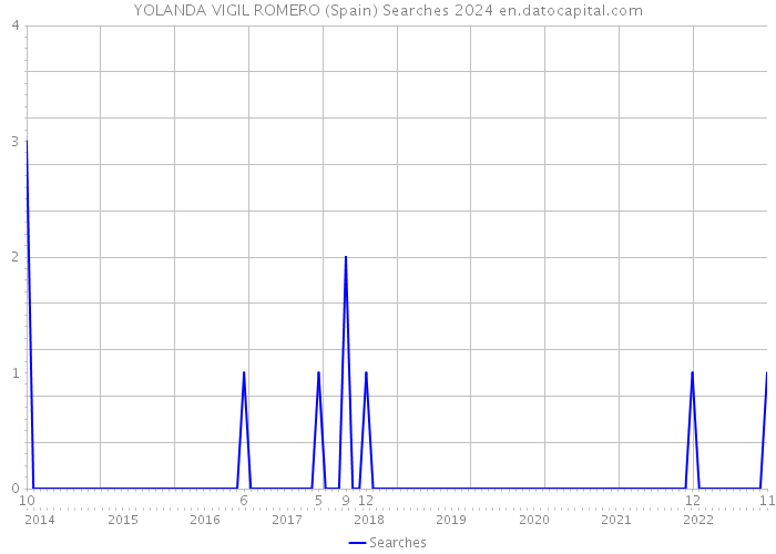 YOLANDA VIGIL ROMERO (Spain) Searches 2024 