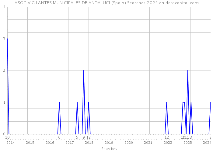 ASOC VIGILANTES MUNICIPALES DE ANDALUCI (Spain) Searches 2024 