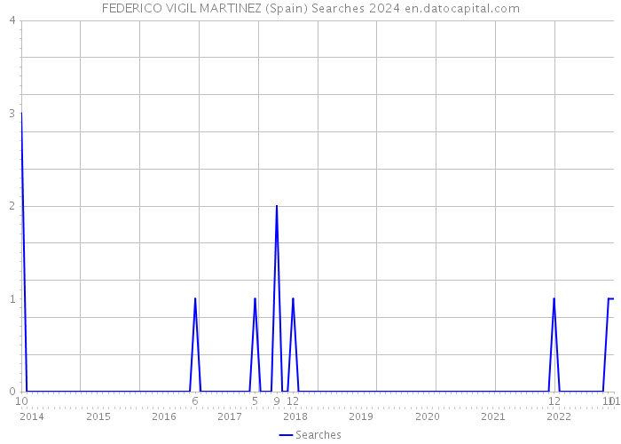 FEDERICO VIGIL MARTINEZ (Spain) Searches 2024 