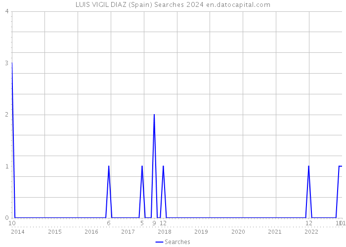 LUIS VIGIL DIAZ (Spain) Searches 2024 