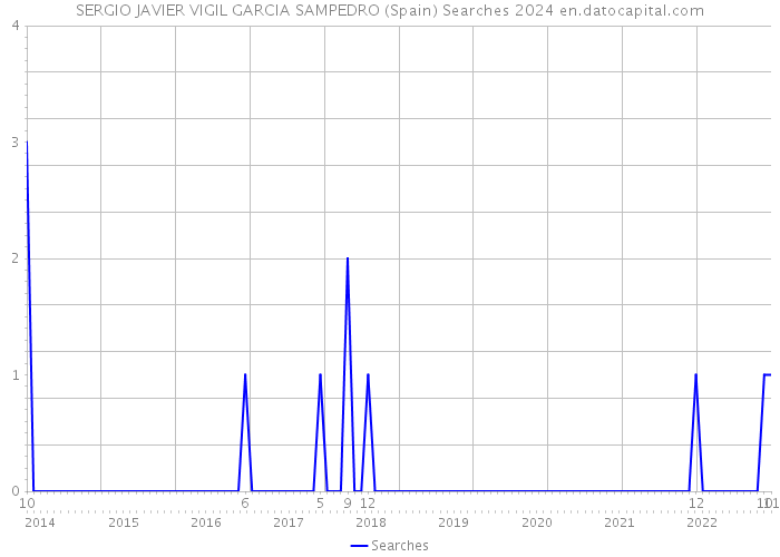 SERGIO JAVIER VIGIL GARCIA SAMPEDRO (Spain) Searches 2024 