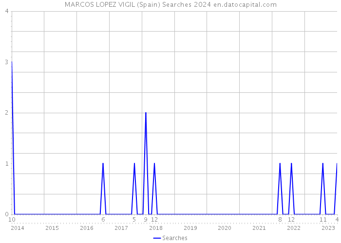 MARCOS LOPEZ VIGIL (Spain) Searches 2024 