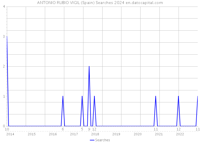 ANTONIO RUBIO VIGIL (Spain) Searches 2024 